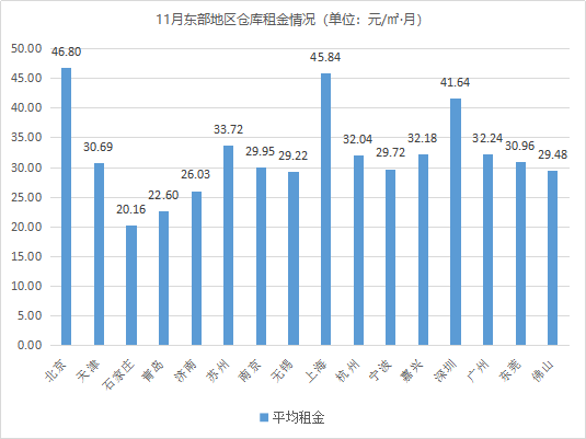 市場穩中有進！《2020年11月中國通用倉儲市場動态報告》發布