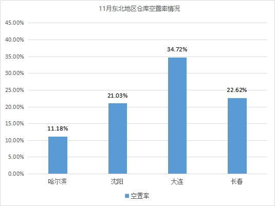 市場穩中有進！《2020年11月中國通用倉儲市場動态報告》發布